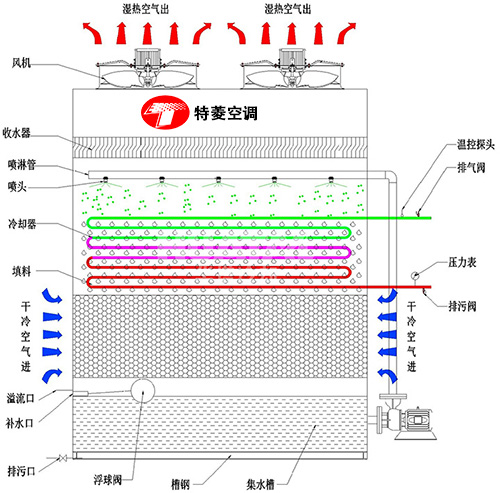 密閉式冷卻塔廠(chǎng)家價(jià)格